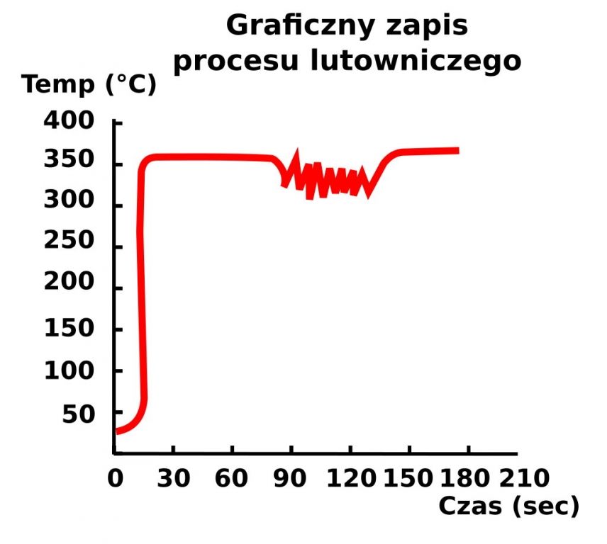 Stacja lutownicza kolbowa grotowa WEP 937BD+